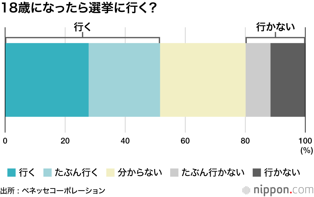 18歳になったら選挙に行く？