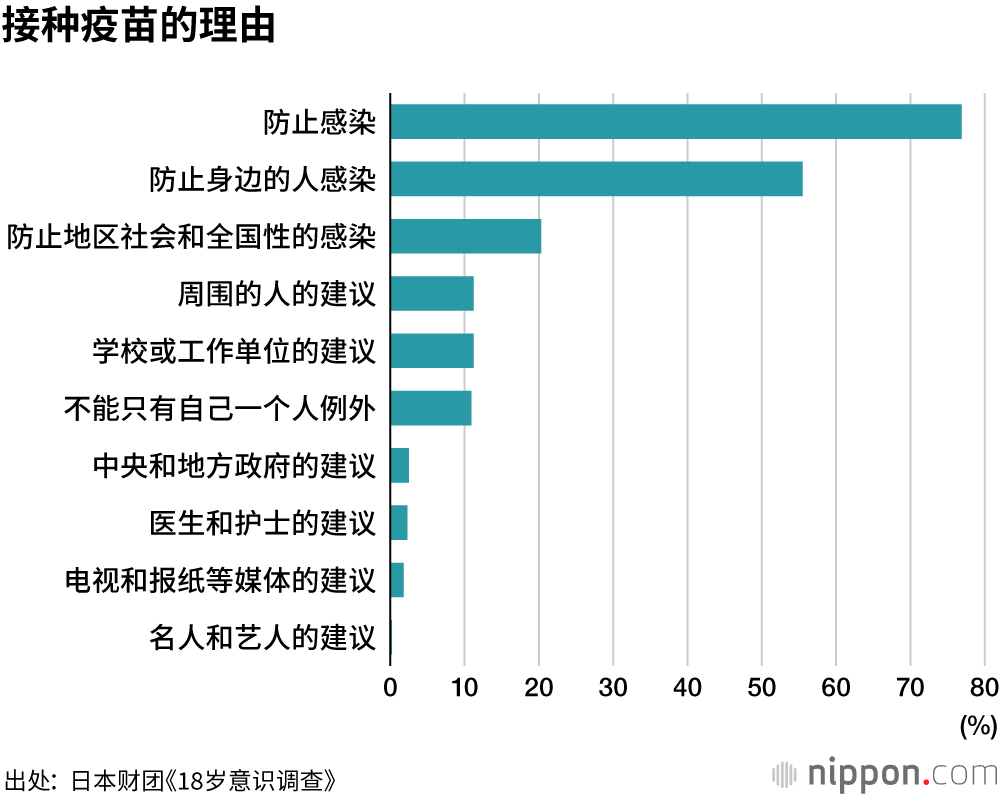调查显示，21.3%的年轻人不打算“接种疫苗”