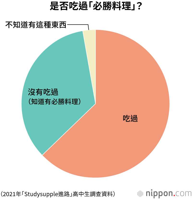 大學入學考試之前吃「必勝料理」，首選是「自己喜歡的食物」