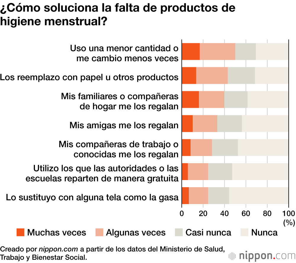 El 8,1 % de las mujeres japonesas ha sufrido dificultades para adquirir productos de higiene menstrual