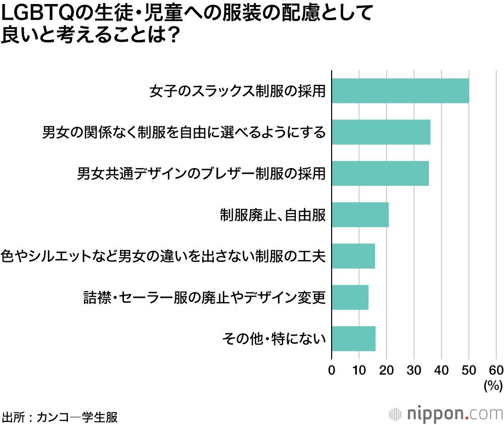 6割の学校がLGBTQの生徒・児童の服装に配慮 : 制服にもジェンダーフリー発想