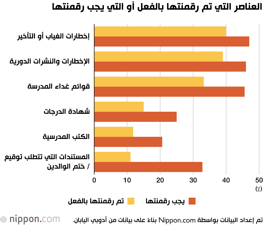 العناصر التي تم رقمنتها بالفعل أو التي يجب رقمنتها
