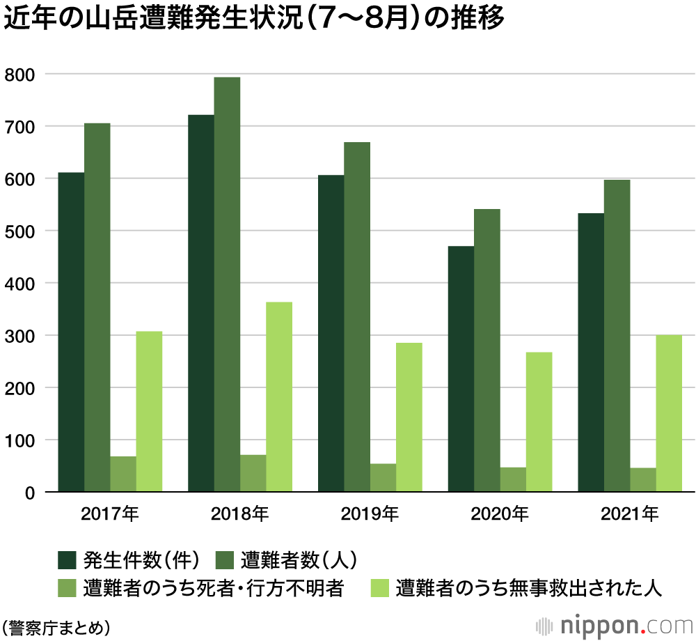 夏の水難事故：2021年は前年比53件減の451件（7〜8月）、山の遭難は増加