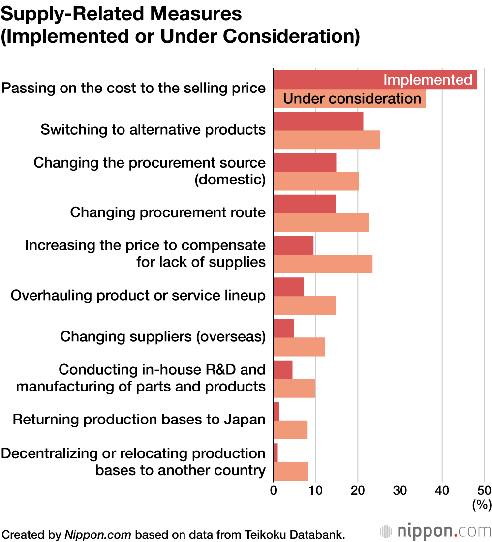 Half of Japanese Companies Report Impact on Supply Chain from Ukraine War