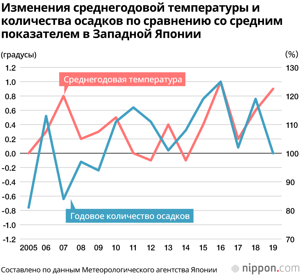 2019 год был самым тёплым в Японии за всю историю измерений