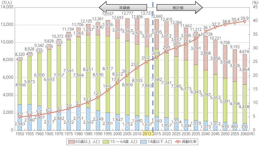 根据日本总务省2014年的调查报告，日本15岁至64岁的劳动力人口到了2060年将减少到4,418万人