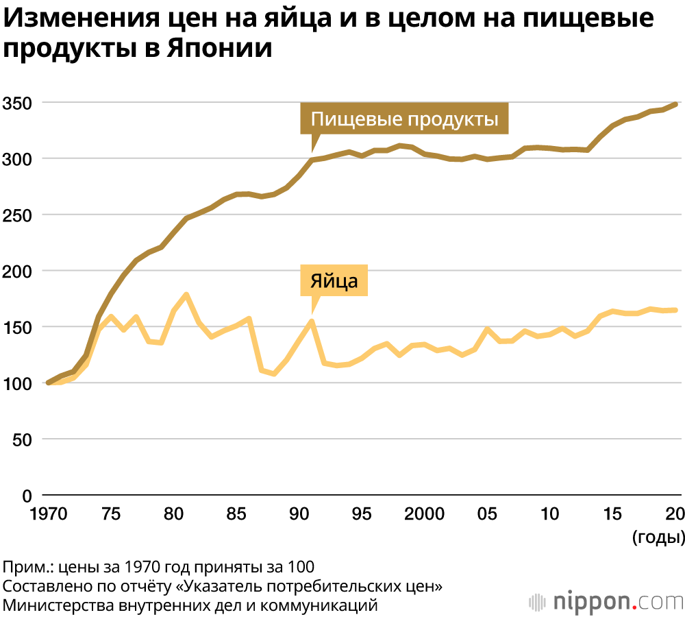 В Японии любят яйца: стабильные низкие цены и разнообразие применения