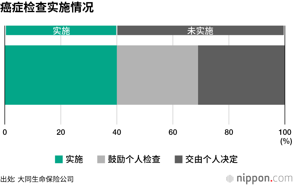 日本中小企业30%的员工，因癌症无奈离职！？