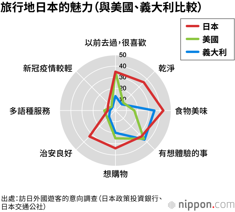 新型冠狀病毒結束後想去的國家是日本！魅力是「美食」