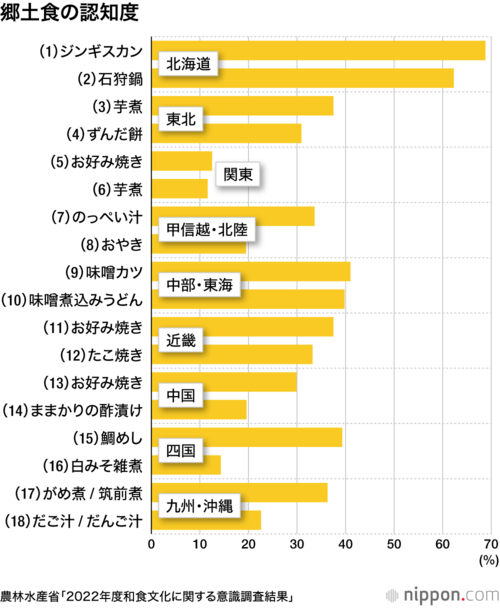 郷土食の認知度
