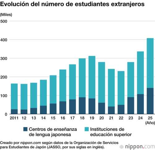 Evolución del número de estudiantes extranjeros