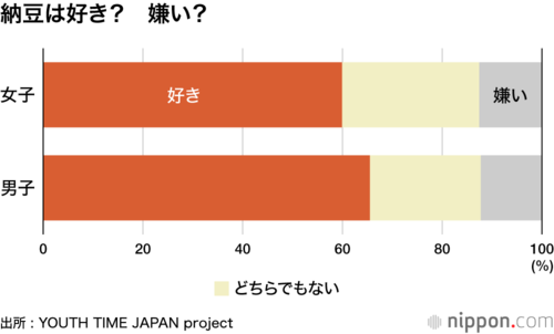 納豆は好き? 嫌い?
