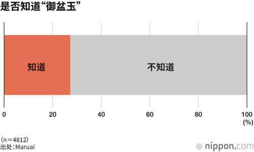 是否知道“御盆玉”