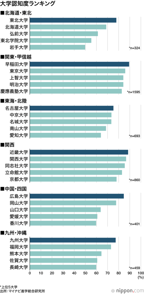 大学認知度ランキング