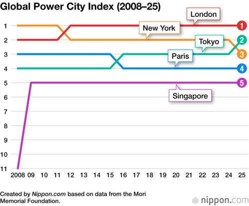 Global Power City Index (2008–25)