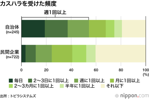 カスハラを受けた頻度