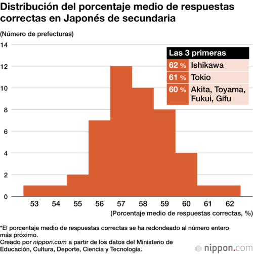Distribución del porcentaje medio de respuestas correctas en Japonés de secundaria