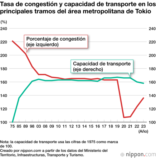 Tasa de congestión y capacidad de transporte en los principales tramos del área metropolitana de Tokio