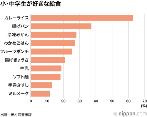 小・中学生が好きな給食