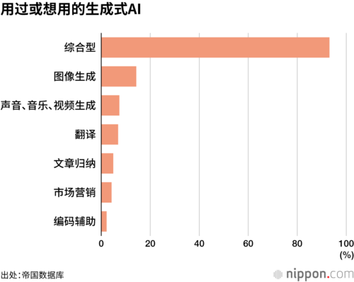 用过或想用的生成式AI
