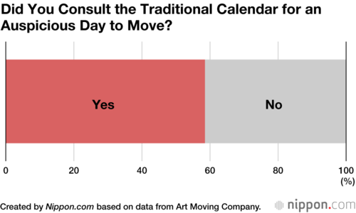 Did You Consult the Traditional Calendar for an Auspicious Day to Move?