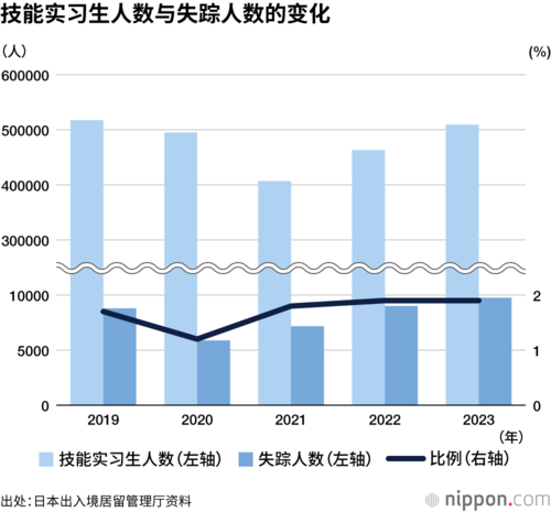 技能实习生人数与失踪人数的变化