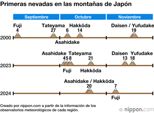 Primeras nevadas en las montañas de Japón