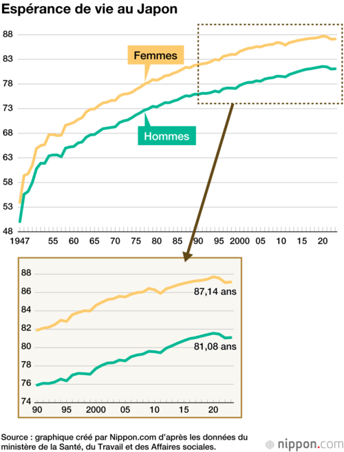 Espérance de vie au Japon