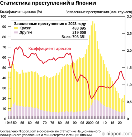 Статистика преступлений в Японии