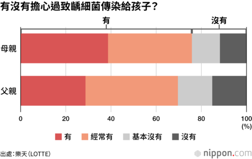 有沒有擔心過致齲細菌傳染給孩子?