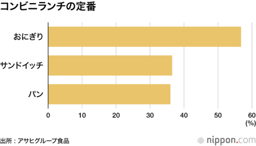 コンビニランチの定番