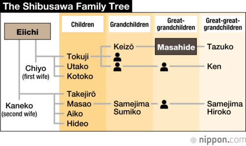 The Shibusawa Family Tree