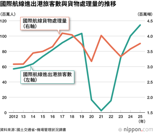 國際航線進出港旅客數與貨物處理量的推移