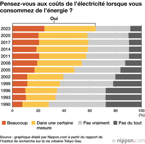 Pensez-vous aux coûts de l’électricité lorsque vous consommez de l’énergie ?