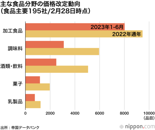 主な食品分野の価格改定動向 (食品主要195社/2月28日時点)