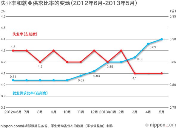 如何解读安倍经济政策下的经济指标？