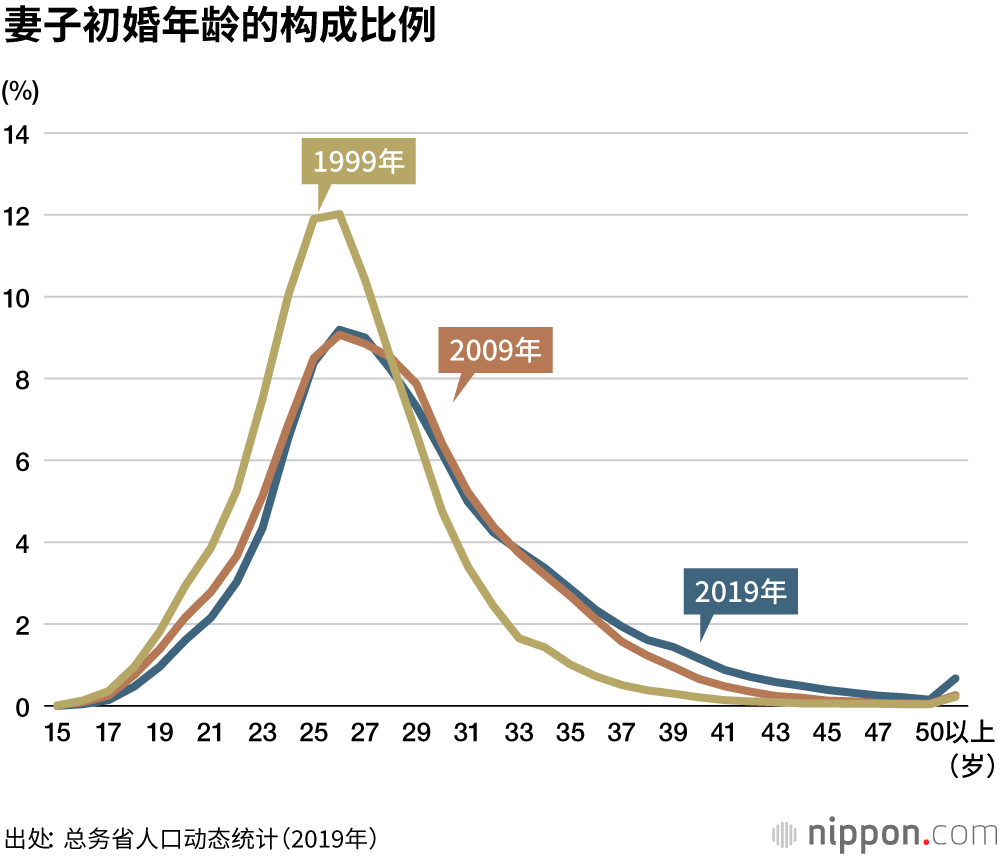 日本人初婚年龄持续上升