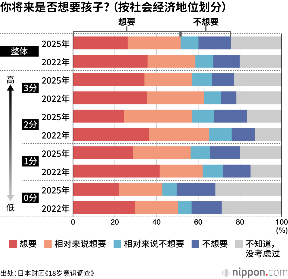 你将来是否想要孩子? （按社会经济地位划分）