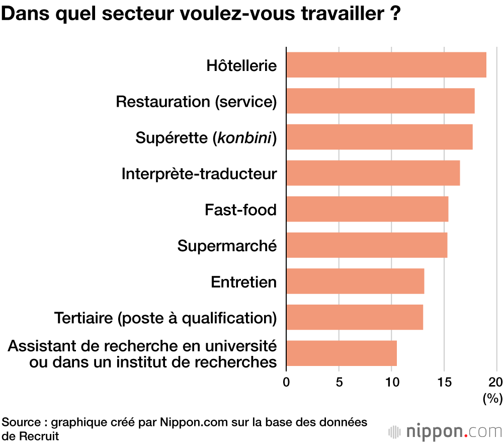 Dans quel secteur voulez-vous travailler ?