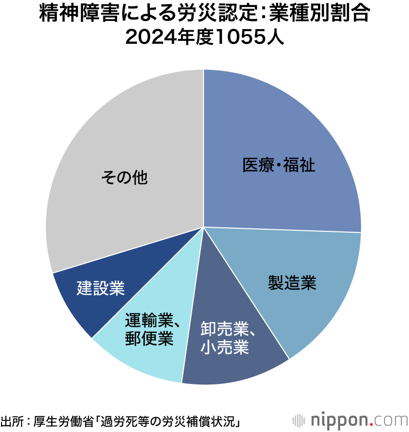 精神障害による労災認定：業種別割合