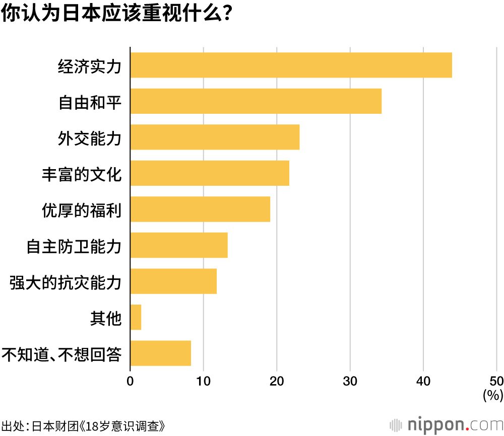 你认为日本应该重视什么？