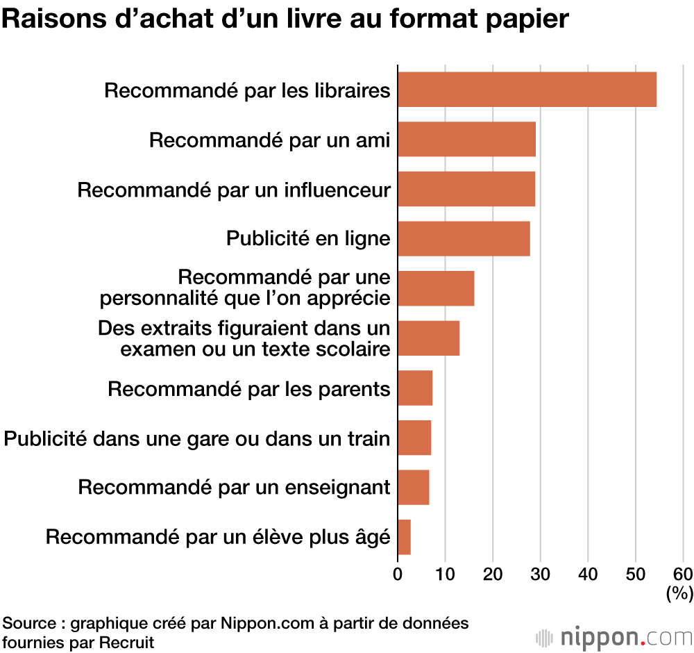 Les lycéens japonais dépensent un quart de leur argent dans des livres et apprécient Higashino Keigo