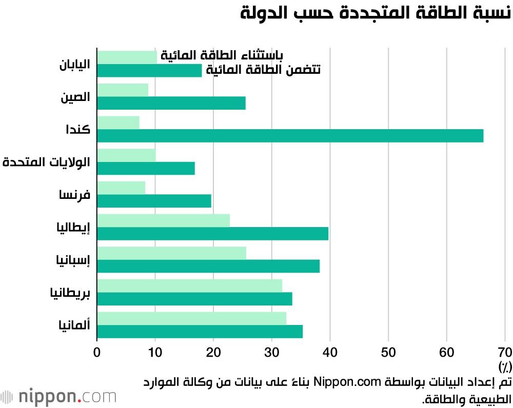 مصادر الطاقة المتجددة تمثل 18٪ من الطاقة المولدة في اليابان في السنة المالية 2019