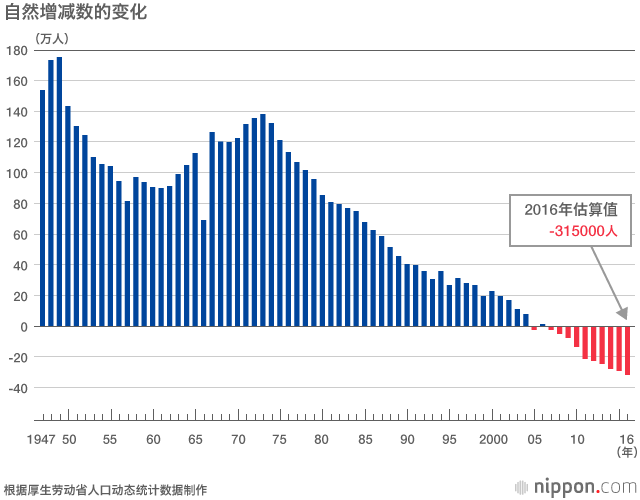 出生人口首次低于100万人