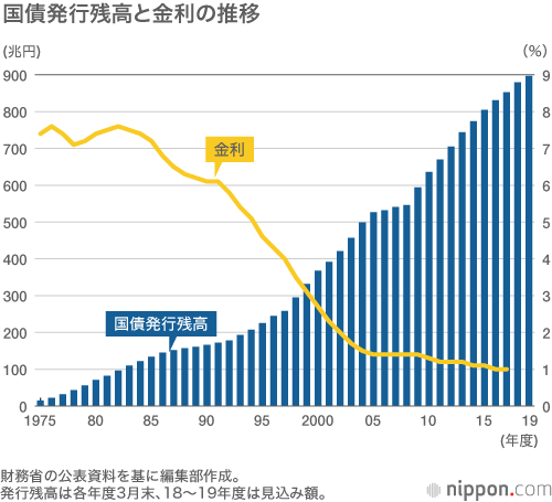 国債発行残高897兆円、国民1人あたり713万円の借金！：19年度予算、当初ベースで初めて100兆円を突破