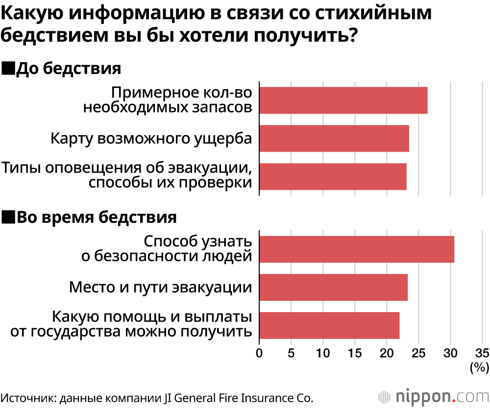 Какую информацию в связи со стихийным бедствием вы бы хотели получить?