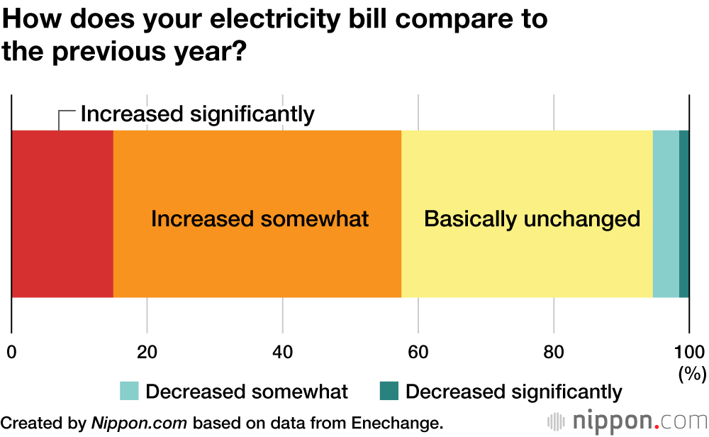 Electricity Bills Rise Amid Work-from-Home Trend in Japan