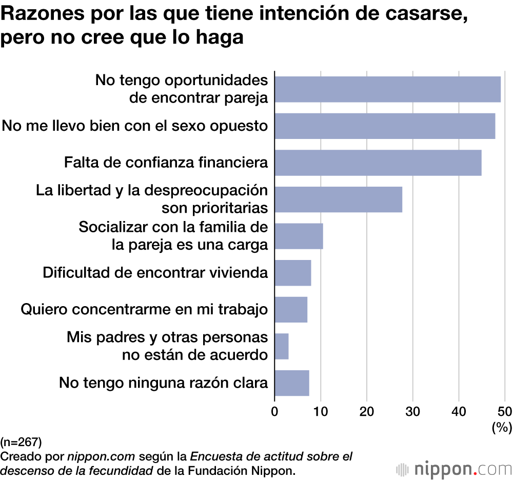 Razones por las que tiene intención de casarse, pero no cree que lo haga
