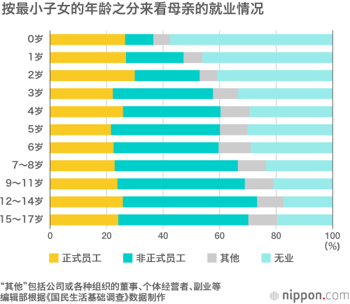 日本在职妈妈比例首逾七成，却难以成为正式员工？