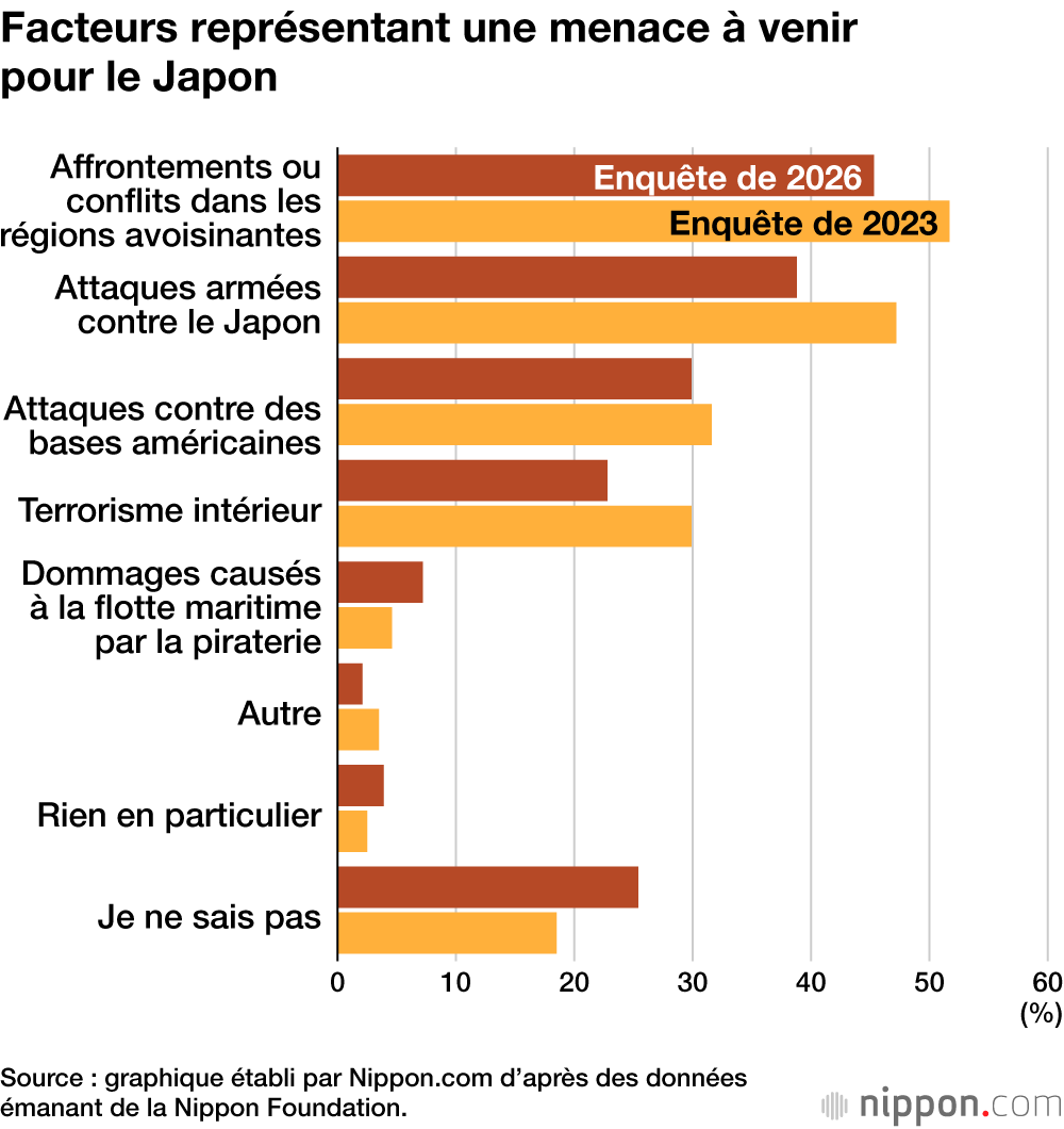 Facteurs représentant une menace à venir pour le Japon